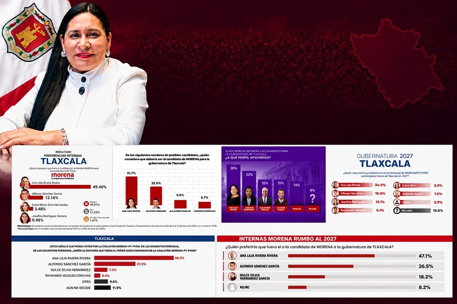 Encuestas Serias Consolidan a Ana Lilia Rivera como la Mejor Posicionada en Morena Rumbo a 2027