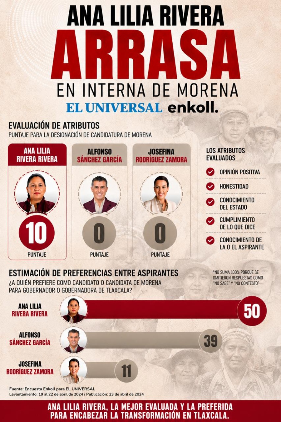 ana-lilia-rivera-agradece-confianza-ciudadana-honestidad-y-trayectoria-la-colocan-como-la-mejor-evaluada-enkoll-el-universal-alternativatlx
