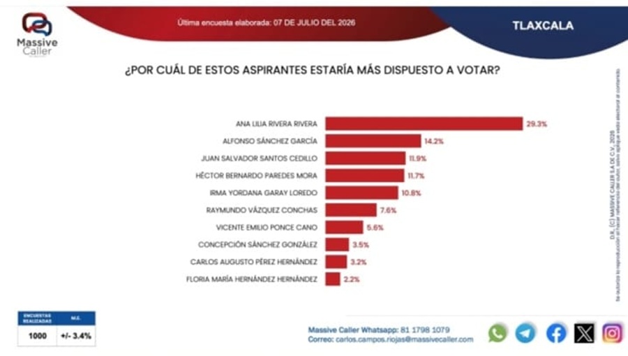 ana-lilia-rivera-amplia-su-ventaja-y-se-consolida-como-la-aspirante-mejor-posicionada-de-morena-en-tlaxcala-alternativatlx
