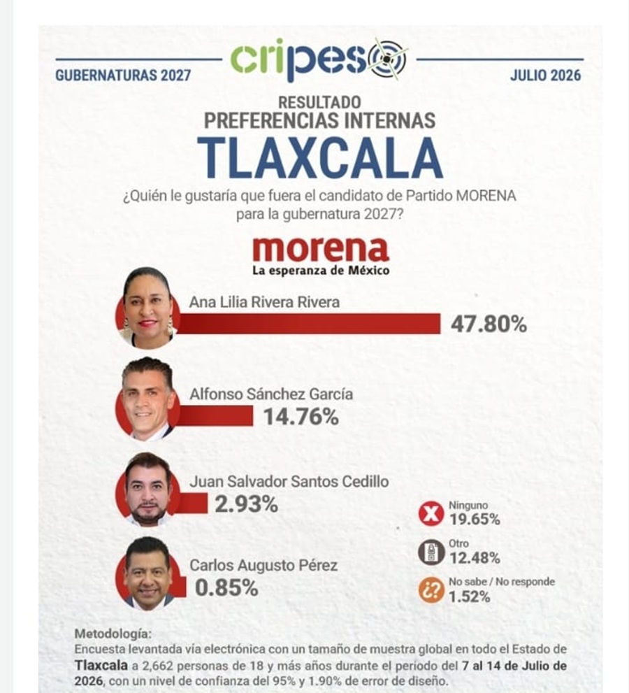 ana-lilia-rivera-amplia-ventaja-en-medicion-de-cripeso-rumbo-a-la-gubernatura-de-tlaxcala-alternativatlx