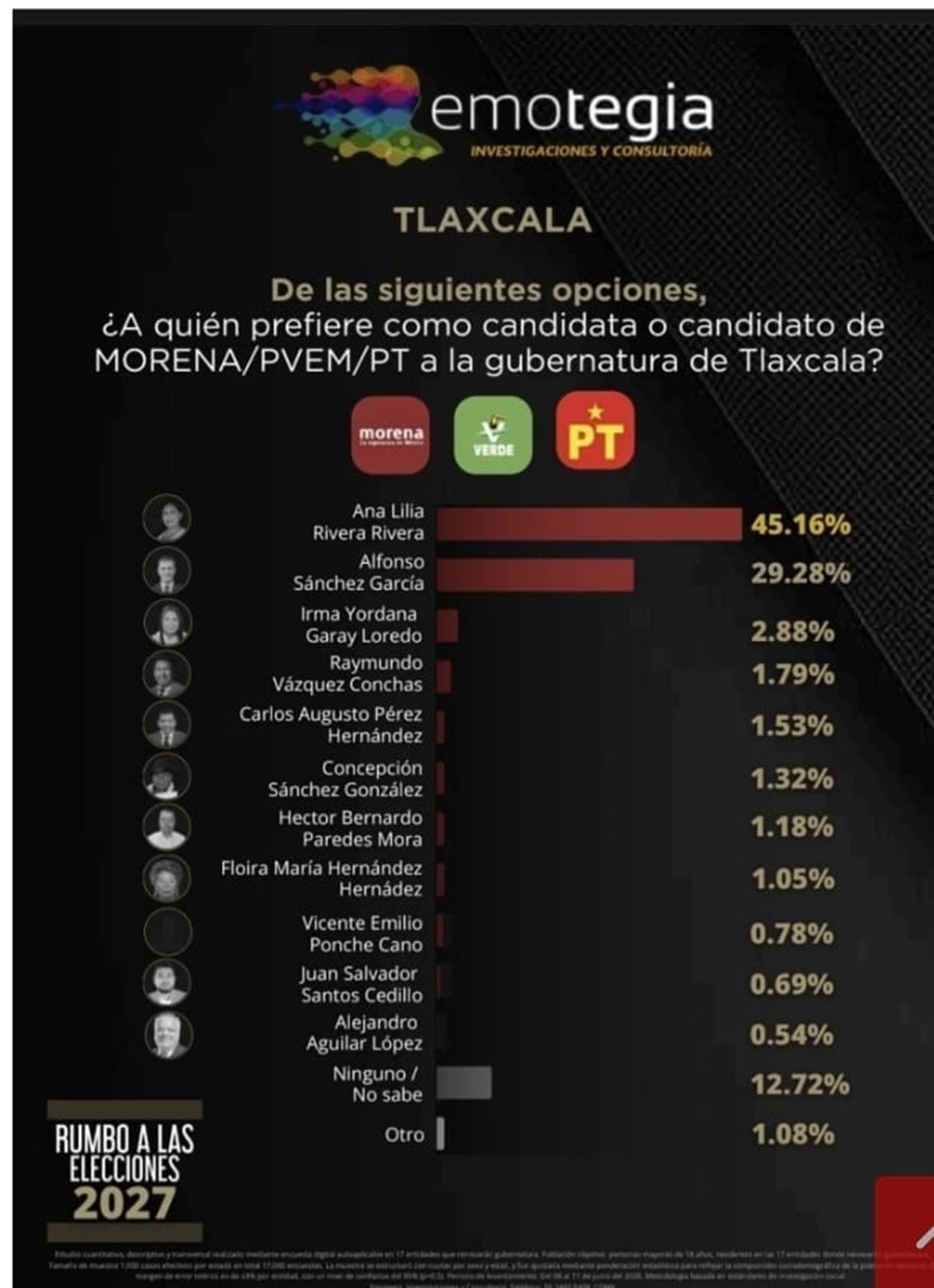 ana-lilia-rivera-amplia-ventaja-y-encabeza-preferencias-para-la-candidatura-de-morena-en-tlaxcala-emotegia-alternativatlx