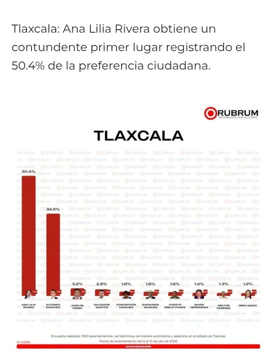 Encuesta de Rubrum Coloca a Ana Lilia Rivera con Amplia Ventaja Rumbo a la Contienda en Tlaxcala