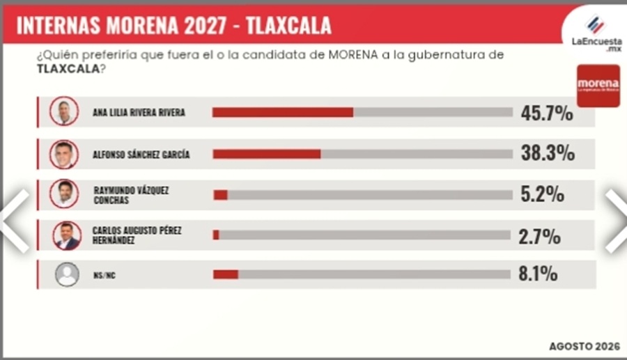 ana-lilia-rivera-aventaja-con-45-7-en-morena-rumbo-a-2027-la-encuesta-mx-alternativatlx