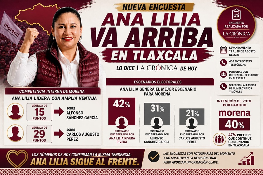 ana-lilia-rivera-encabeza-preferencias-de-morena-en-tlaxcala-encuesta-de-la-cronica-de-hoy-alternativatlx