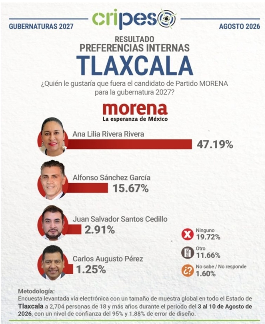CRIPESO: Ana Lilia Rivera Encabeza Preferencias de Morena con 47.19% Rumbo a 2027
