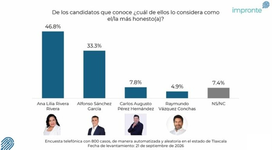 ana-lilia-rivera-confirma-su-ventaja-en-la-carrera-por-la-coordinacion-de-morena-en-tlaxcala-alternativatlx