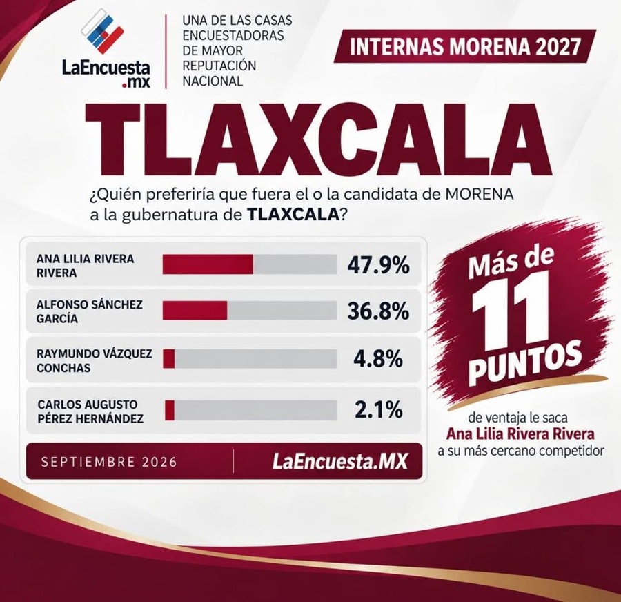 Ana Lilia Rivera Mantiene Ventaja Nítida en Morena Rumbo a 2027