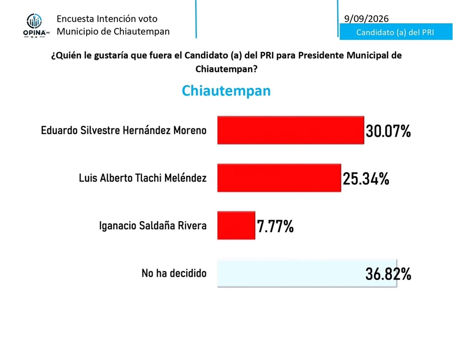 el-pri-repunta-en-chiautempan-y-se-coloca-como-segunda-fuerza-rumbo-a-2027-alternativatlx