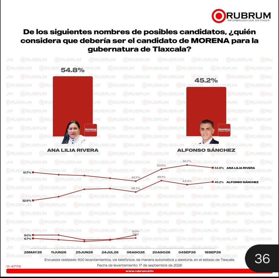 En careo de RUBRUM, Ana Lilia Rivera aventaja a Alfonso Sánchez 54.8% a 45.2%